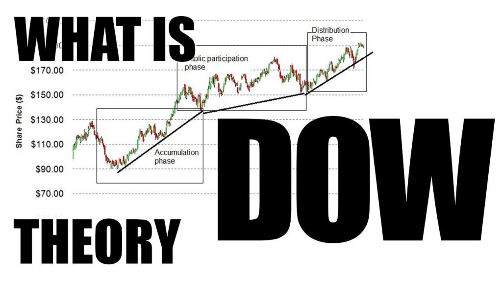 Dow teorijas pamatprincipi

