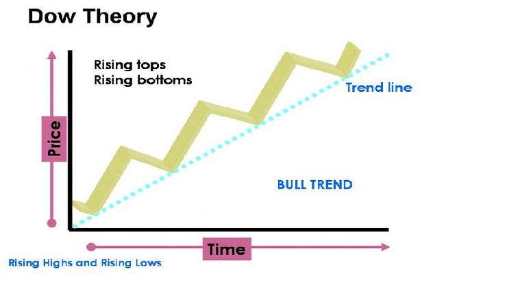Dow teorija
