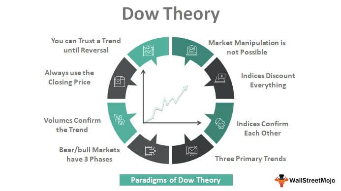 Kas izgudroja Dow teoriju?
