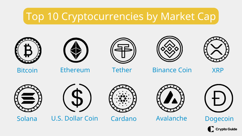 Top-10 kriptovalūtu pēc tirgus kapitalizācijas.