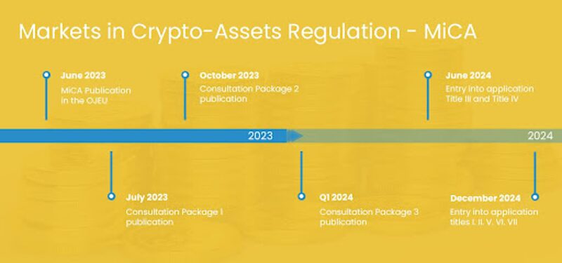 Kriptoaktīvu tirgu regulējums (MiCA)