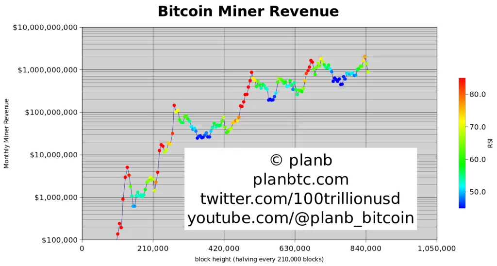 Bitcoin-kalnraču-ieņēmumi Bitcoin-kalnraču-ieņēmumi