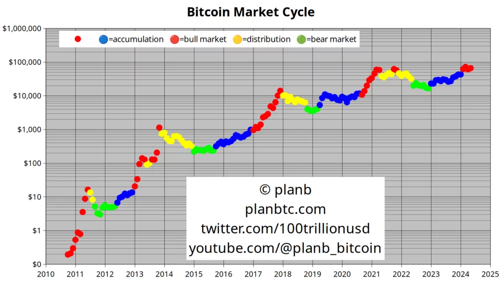 Bitcoin tirgus cikls Bitcoin-tirgus-cikls