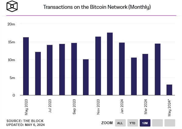Darījumi-Bitcoin-tīklā-katru-mēnesi
