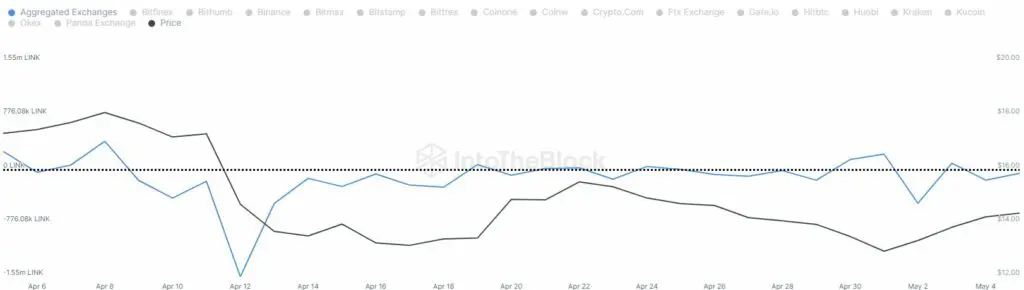 LINK-vērtības-kritums LINK-vērtības-kritums-par-vairāk-nekā-3,6%