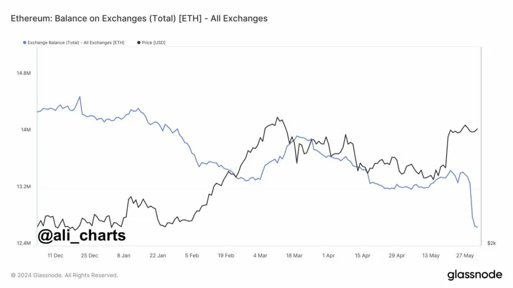 Ethereum atlikums biržās Ethereum-atlikums-visās-biržās