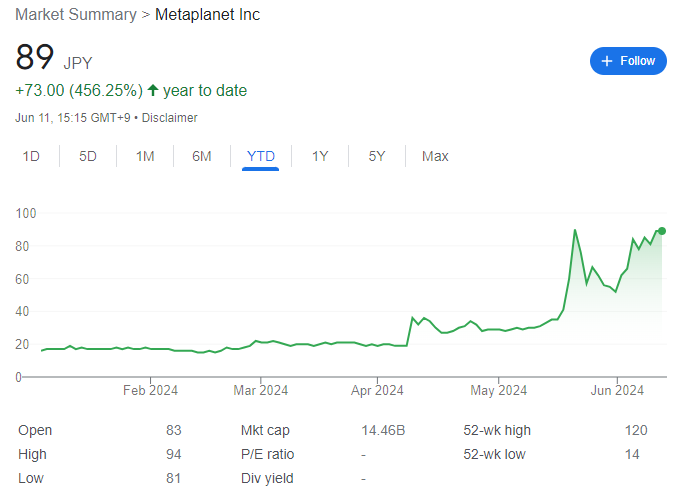 Metaplanet-Inc.-akciju-vērtība-pieauga-līdz-89-jenām