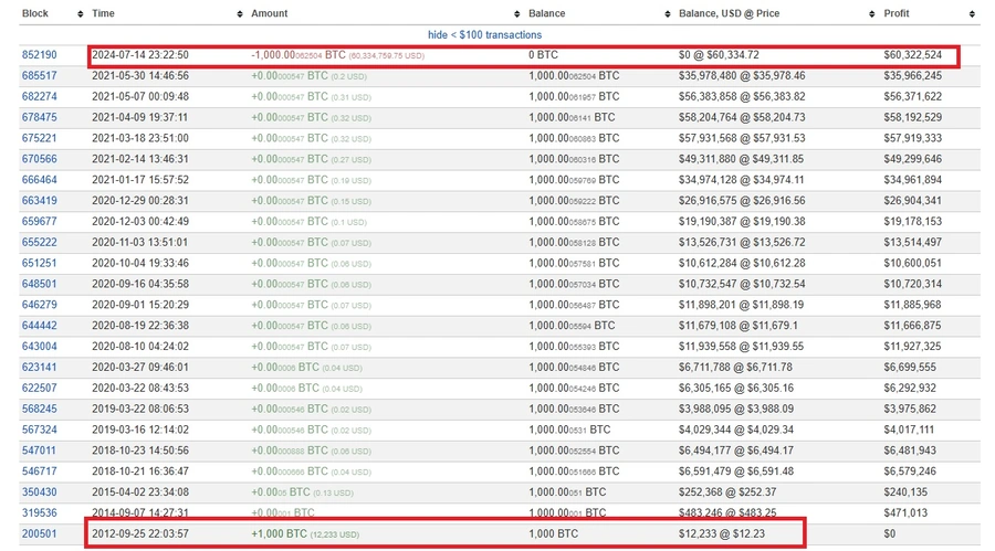 1000-BTC-pārvietots-pēc-gandrīz-12-gadu-dīkstāves