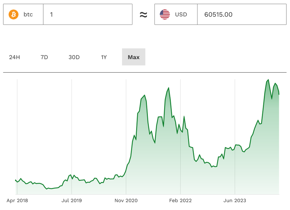 BTC-cenu-diagramma-USD