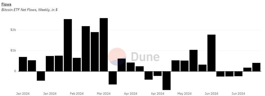 Bitcoin-ETF-neto-plūsmas-nedēļā-USD