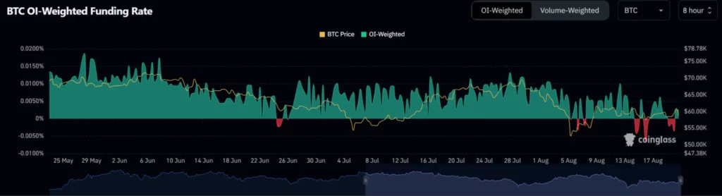 BTC-OI-svērtais-finansējuma-līmenis