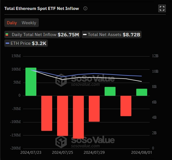 Kopējā-Ethereum-spot-ETF-neto-ieplūde