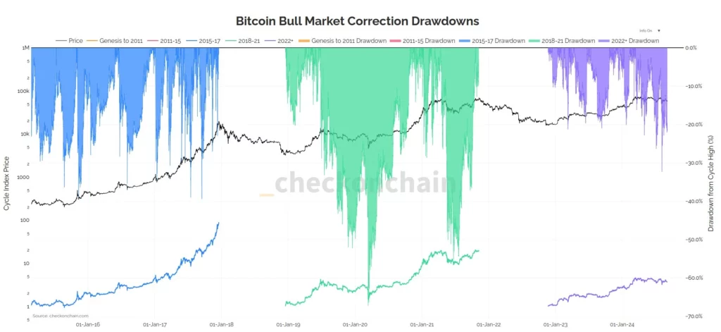 Bitcoin-vēršu-tirgus-korekcijas-izlīdzināšanās