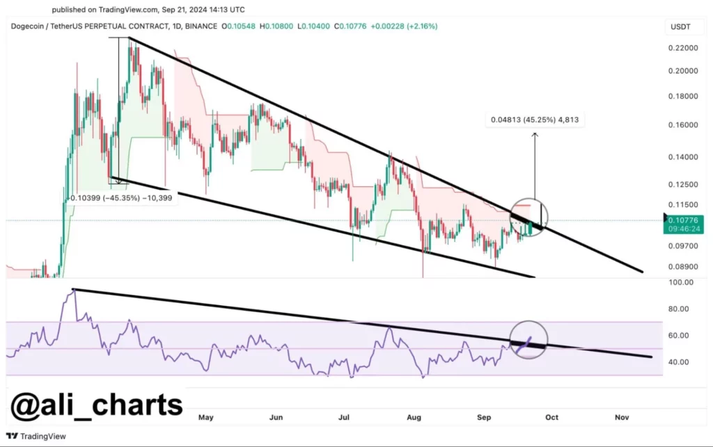 Dogecoin-gatavojas-bullish-izrāviens