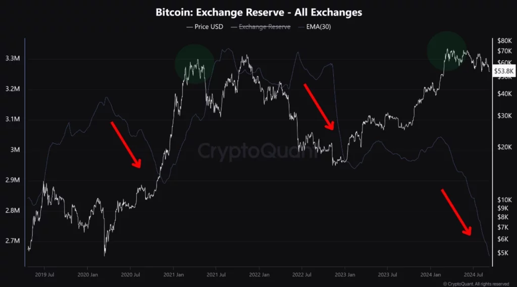 Visas-maiņas-Bitcoin-rezerves