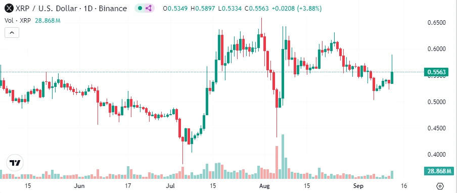 XRP-palielinājās-par-8%