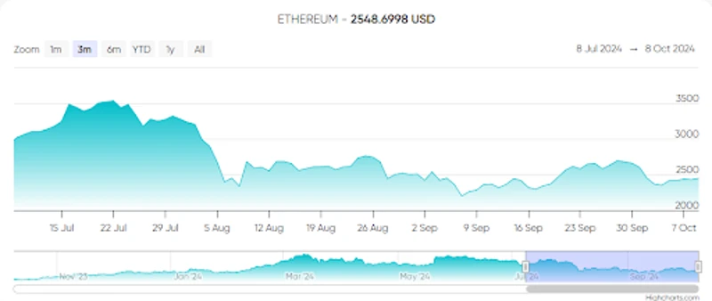 Ethereum cenas izmaiņas pēdējo trīs mēnešu laikā
